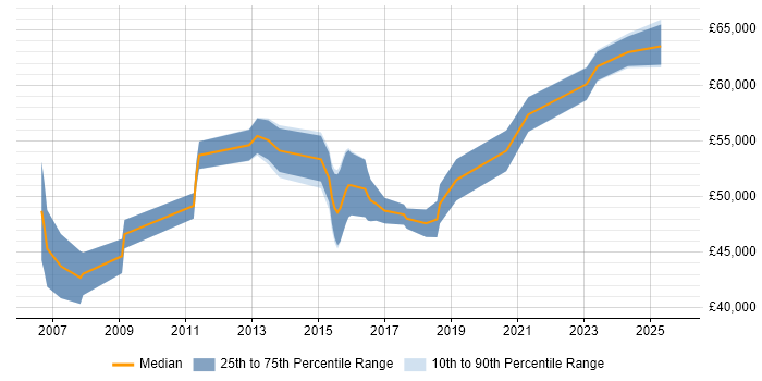 Salary distribution trend for Lead Infrastructure Engineer job vacancies in Hampshire Salary distribution trend for Lead Infrastructure Engineer job vacancies in Hampshire