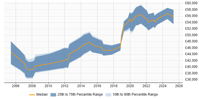 Salary distribution trend for Technical Project Manager job vacancies in Southampton Salary distribution trend for Technical Project Manager job vacancies in Southampton