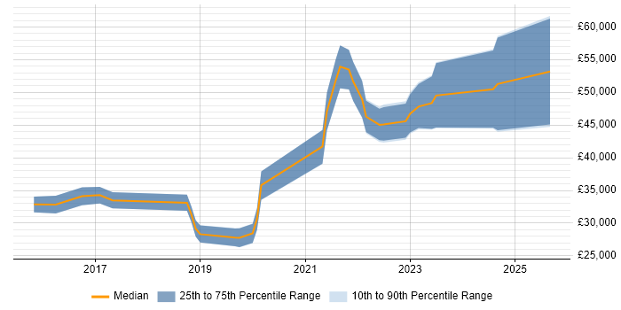 Salary distribution trend for jobs in Winchester citing Power Platform Salary distribution trend for jobs in Winchester citing Power Platform