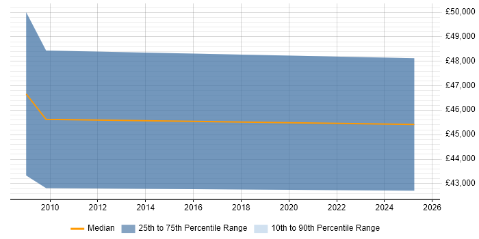 Salary distribution trend for jobs in the Isle of Wight citing Risk Management Salary distribution trend for jobs in the Isle of Wight citing Risk Management