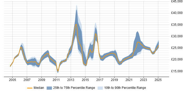 Salary distribution trend for Junior IT Engineer job vacancies in the South East Salary distribution trend for Junior IT Engineer job vacancies in the South East