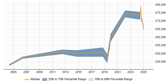 Salary distribution trend for Principal Software Engineer job vacancies in Kent Salary distribution trend for Principal Software Engineer job vacancies in Kent