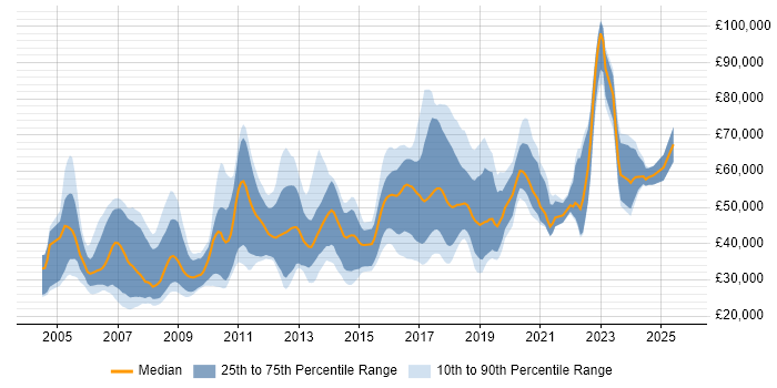 Salary distribution trend for jobs in Oxfordshire citing PhD Salary distribution trend for jobs in Oxfordshire citing PhD