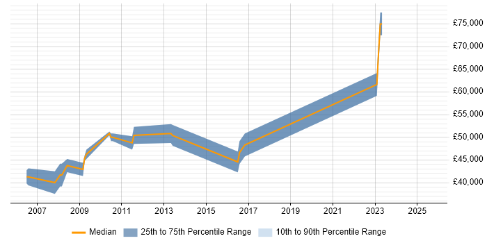 Salary distribution trend for Senior SharePoint Developer job vacancies in Oxfordshire Salary distribution trend for Senior SharePoint Developer job vacancies in Oxfordshire