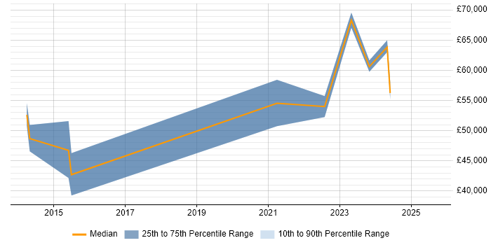 Salary distribution trend for jobs in Surrey citing Azure Table Salary distribution trend for jobs in Surrey citing Azure Table