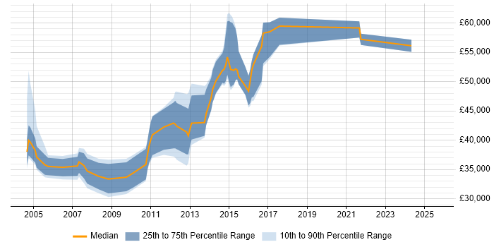 Salary distribution trend for jobs in Egham citing Retail Salary distribution trend for jobs in Egham citing Retail