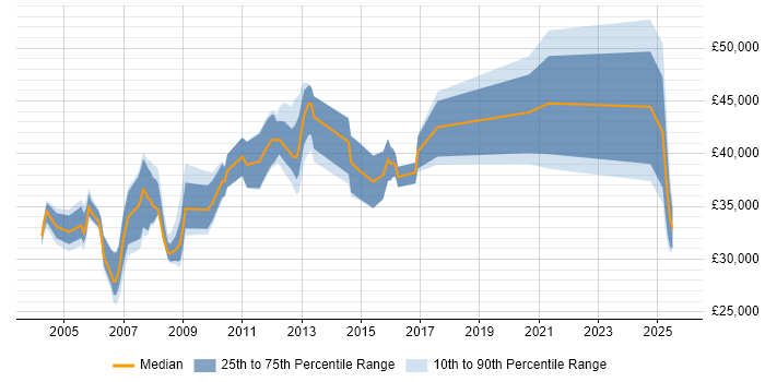 Salary distribution trend for jobs in Surrey citing Progress Salary distribution trend for jobs in Surrey citing Progress