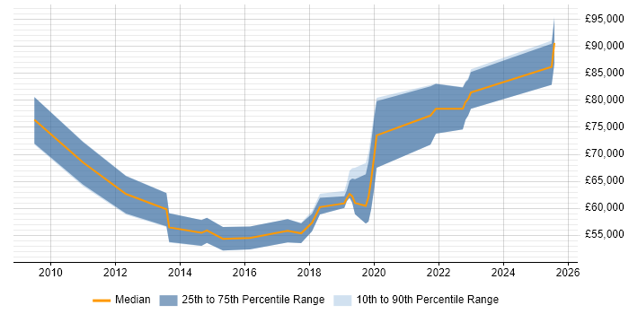 Salary distribution trend for jobs in Woking citing PMP Salary distribution trend for jobs in Woking citing PMP