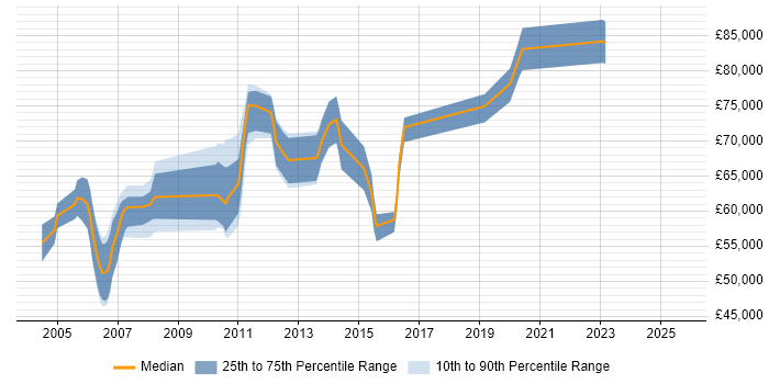 Salary distribution trend for CRM Solutions Architect job vacancies in the Thames Valley Salary distribution trend for CRM Solutions Architect job vacancies in the Thames Valley