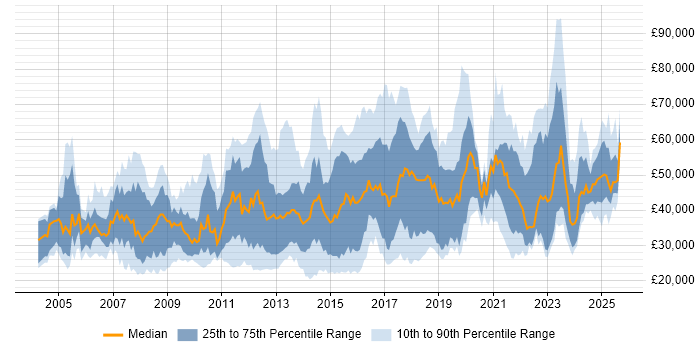 Salary distribution trend for jobs in the Thames Valley citing Incident Management Salary distribution trend for jobs in the Thames Valley citing Incident Management