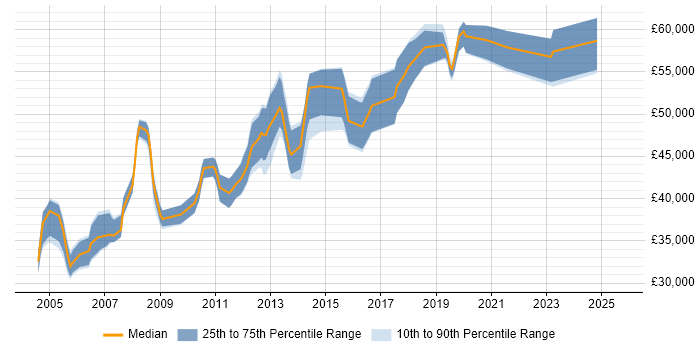 Salary distribution trend for Lead Test Engineer job vacancies in the Thames Valley Salary distribution trend for Lead Test Engineer job vacancies in the Thames Valley