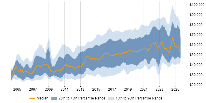 Salary distribution trend for jobs in the Thames Valley citing Python Salary distribution trend for jobs in the Thames Valley citing Python