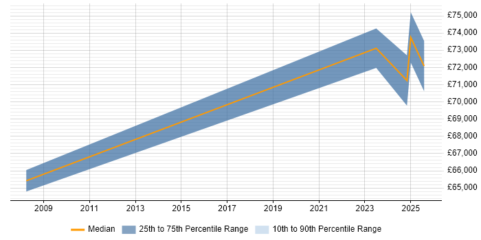 Salary distribution trend for Resilience Manager job vacancies in the Thames Valley Salary distribution trend for Resilience Manager job vacancies in the Thames Valley