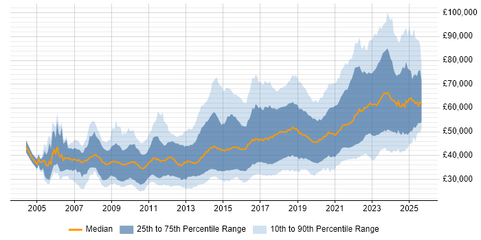Salary distribution trend for jobs in Bristol citing Agile Salary distribution trend for jobs in Bristol citing Agile