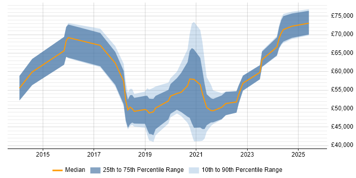 Salary distribution trend for jobs in Bristol citing Infrastructure Automation Salary distribution trend for jobs in Bristol citing Infrastructure Automation