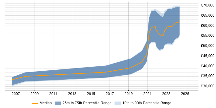 Salary distribution trend for jobs in Bristol citing Progressive Web App Salary distribution trend for jobs in Bristol citing Progressive Web App