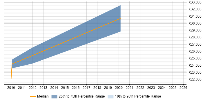 Salary distribution trend for jobs in Dorset citing Chemistry Salary distribution trend for jobs in Dorset citing Chemistry