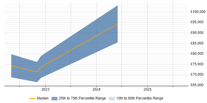 Salary distribution trend for jobs in Poole citing NIST Salary distribution trend for jobs in Poole citing NIST