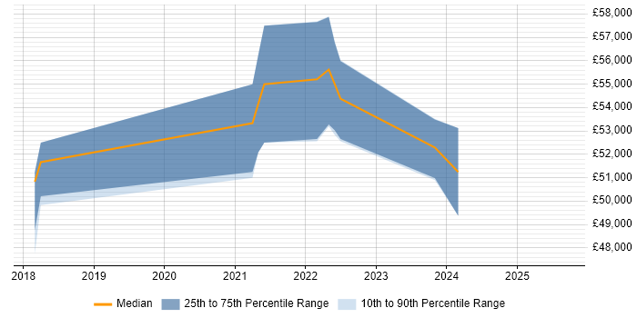 Salary distribution trend for jobs in Cirencester citing Vulnerability Management Salary distribution trend for jobs in Cirencester citing Vulnerability Management