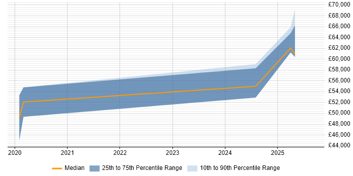 Salary distribution trend for jobs in Filton citing Artificial Intelligence Salary distribution trend for jobs in Filton citing Artificial Intelligence