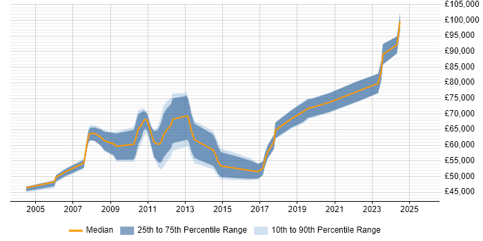 Salary distribution trend for Solutions Architect job vacancies in Gloucester Salary distribution trend for Solutions Architect job vacancies in Gloucester