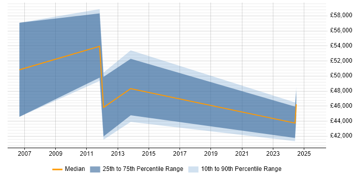 Salary distribution trend for Sales Business Development Manager job vacancies in Gloucestershire Salary distribution trend for Sales Business Development Manager job vacancies in Gloucestershire