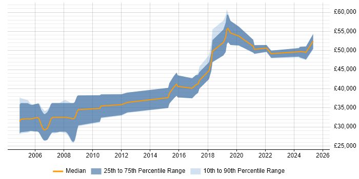 Salary distribution trend for jobs in the South West citing Mechatronics Salary distribution trend for jobs in the South West citing Mechatronics