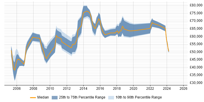 Salary distribution trend for Portfolio Manager job vacancies in the South West Salary distribution trend for Portfolio Manager job vacancies in the South West
