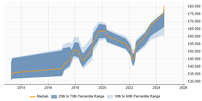 Salary distribution trend for jobs in the South West citing Self-Driving Car Salary distribution trend for jobs in the South West citing Self-Driving Car