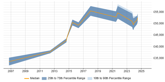 Salary distribution trend for Senior Wintel Engineer job vacancies in the South West Salary distribution trend for Senior Wintel Engineer job vacancies in the South West
