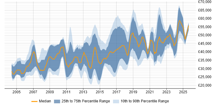 Salary distribution trend for jobs in Bath citing Problem-Solving Salary distribution trend for jobs in Bath citing Problem-Solving