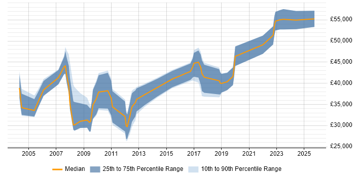 Salary distribution trend for jobs in Somerset citing Legacy Systems Salary distribution trend for jobs in Somerset citing Legacy Systems