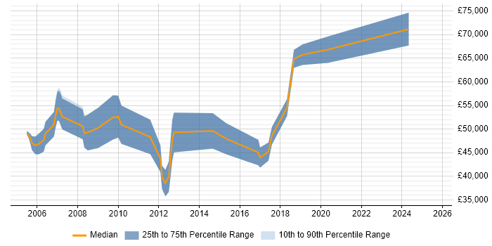 Salary distribution trend for Security Consultant job vacancies in Somerset Salary distribution trend for Security Consultant job vacancies in Somerset