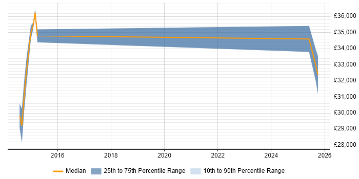 Salary distribution trend for jobs in Salisbury citing Analytical Mindset Salary distribution trend for jobs in Salisbury citing Analytical Mindset