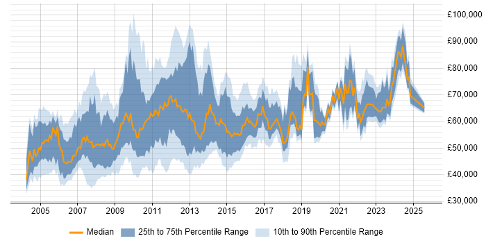 Salary distribution trend for Supply Chain Manager job vacancies in England Salary distribution trend for Supply Chain Manager job vacancies in England