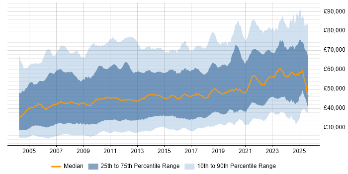 Salary distribution trend for jobs in England citing User Acceptance Testing Salary distribution trend for jobs in England citing User Acceptance Testing