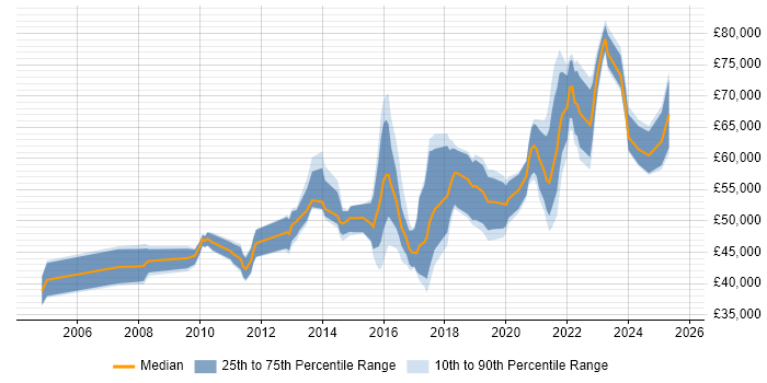 Salary distribution trend for jobs in Birmingham citing Information Security Management Salary distribution trend for jobs in Birmingham citing Information Security Management