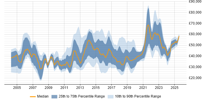 Salary distribution trend for jobs in Birmingham citing Time Management Salary distribution trend for jobs in Birmingham citing Time Management