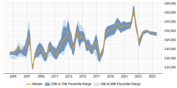 Salary distribution trend for Network Security Engineer job vacancies in the West Midlands Salary distribution trend for Network Security Engineer job vacancies in the West Midlands