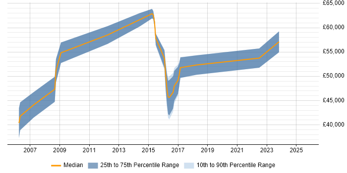Salary distribution trend for jobs in Shropshire citing PMI Certification Salary distribution trend for jobs in Shropshire citing PMI Certification