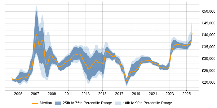 Salary distribution trend for Support Engineer job vacancies in Shropshire Salary distribution trend for Support Engineer job vacancies in Shropshire