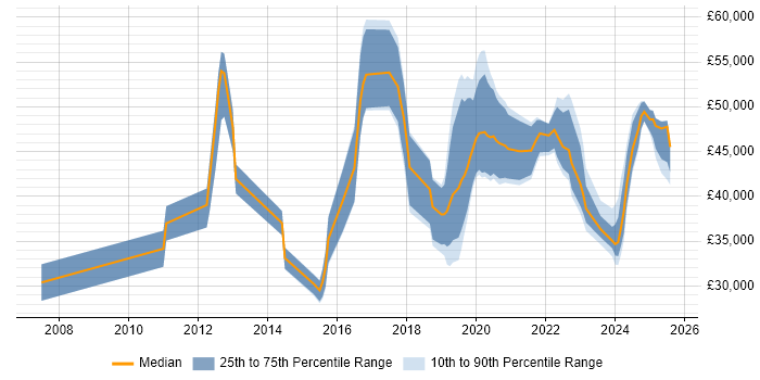 Salary distribution trend for jobs in Stoke-on-Trent citing Python Salary distribution trend for jobs in Stoke-on-Trent citing Python