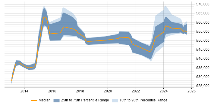 Salary distribution trend for jobs in Wolverhampton citing Continuous Improvement Salary distribution trend for jobs in Wolverhampton citing Continuous Improvement