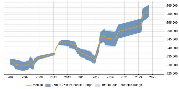 Salary distribution trend for Electronics Engineer job vacancies in Worcestershire Salary distribution trend for Electronics Engineer job vacancies in Worcestershire