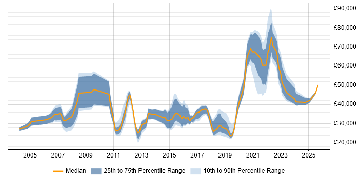 Salary distribution trend for jobs in Yorkshire citing Customer Retention Salary distribution trend for jobs in Yorkshire citing Customer Retention