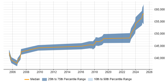 Salary distribution trend for IT Project Manager job vacancies in East Yorkshire Salary distribution trend for IT Project Manager job vacancies in East Yorkshire