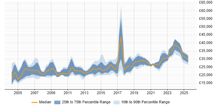 Salary distribution trend for Junior Analyst job vacancies in Yorkshire Salary distribution trend for Junior Analyst job vacancies in Yorkshire