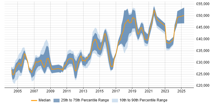 Salary distribution trend for Microsoft Engineer job vacancies in Yorkshire Salary distribution trend for Microsoft Engineer job vacancies in Yorkshire