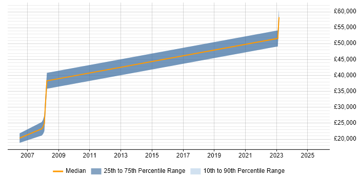 Salary distribution trend for ERP Support job vacancies in York Salary distribution trend for ERP Support job vacancies in York