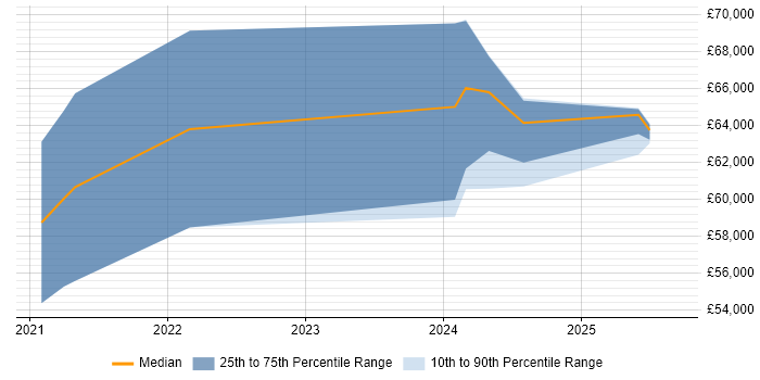 Salary distribution trend for Senior ServiceNow Developer job vacancies in Yorkshire Salary distribution trend for Senior ServiceNow Developer job vacancies in Yorkshire